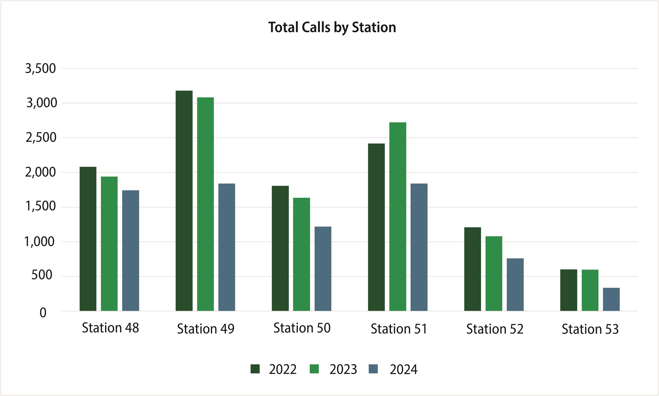 2024 FD total calls for station