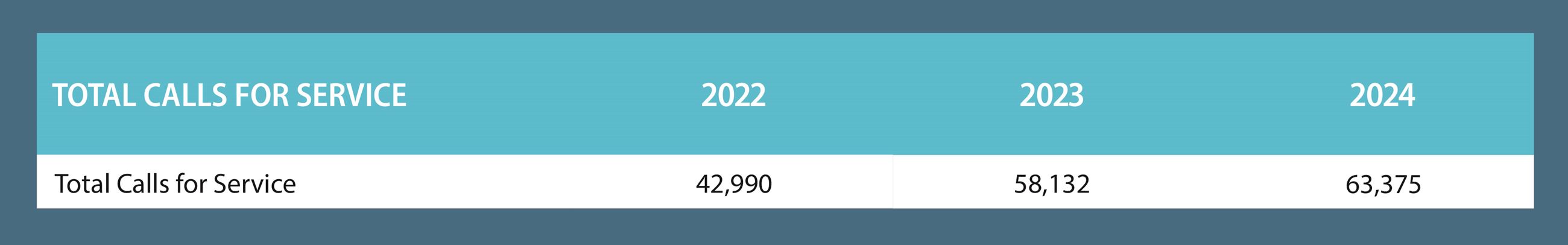 2024 PD total calls for service